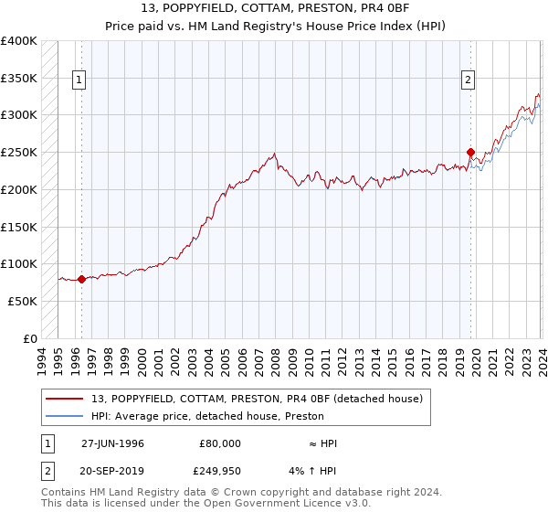 13, POPPYFIELD, COTTAM, PRESTON, PR4 0BF: Price paid vs HM Land Registry's House Price Index