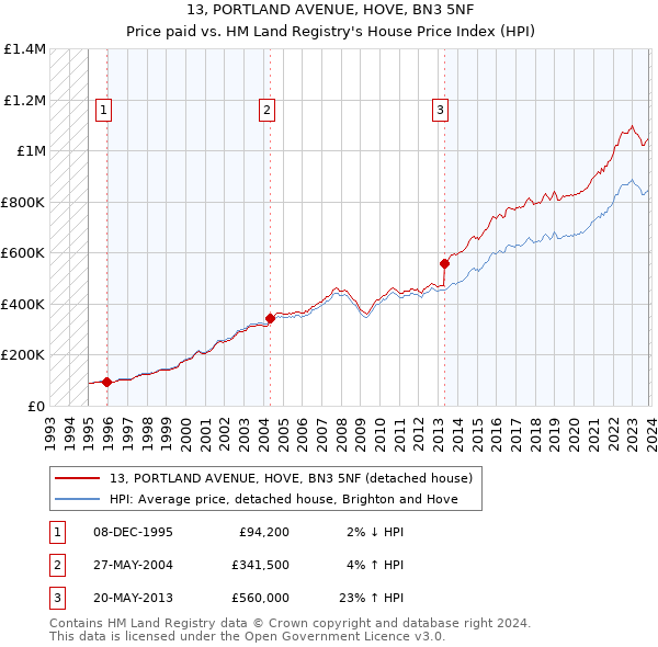 13, PORTLAND AVENUE, HOVE, BN3 5NF: Price paid vs HM Land Registry's House Price Index