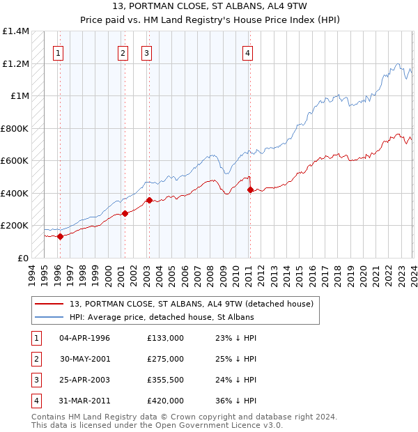 13, PORTMAN CLOSE, ST ALBANS, AL4 9TW: Price paid vs HM Land Registry's House Price Index