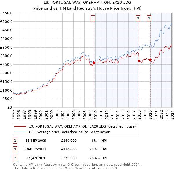 13, PORTUGAL WAY, OKEHAMPTON, EX20 1DG: Price paid vs HM Land Registry's House Price Index