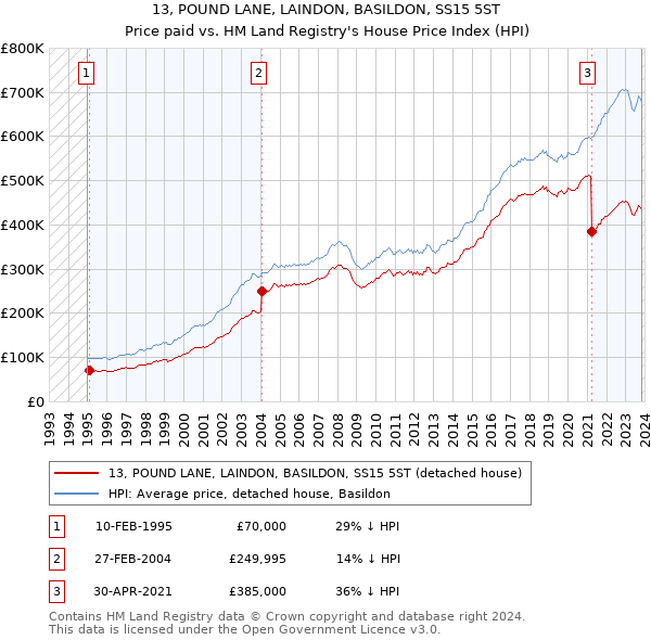 13, POUND LANE, LAINDON, BASILDON, SS15 5ST: Price paid vs HM Land Registry's House Price Index