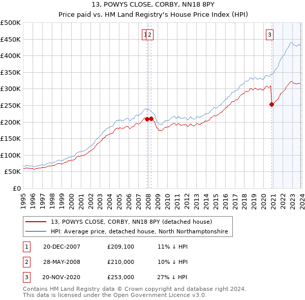 13, POWYS CLOSE, CORBY, NN18 8PY: Price paid vs HM Land Registry's House Price Index