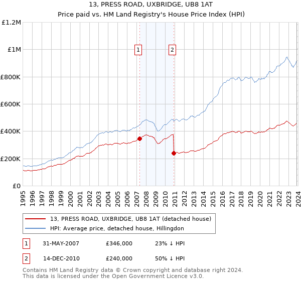 13, PRESS ROAD, UXBRIDGE, UB8 1AT: Price paid vs HM Land Registry's House Price Index