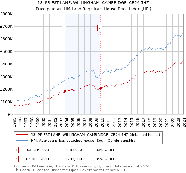 13, PRIEST LANE, WILLINGHAM, CAMBRIDGE, CB24 5HZ: Price paid vs HM Land Registry's House Price Index