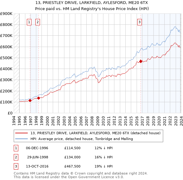 13, PRIESTLEY DRIVE, LARKFIELD, AYLESFORD, ME20 6TX: Price paid vs HM Land Registry's House Price Index