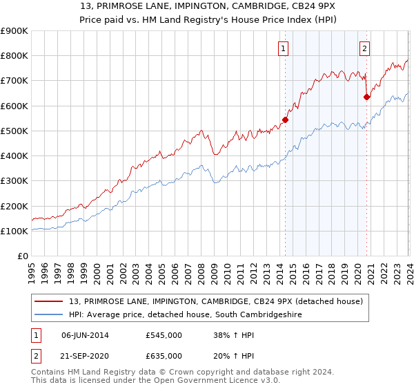 13, PRIMROSE LANE, IMPINGTON, CAMBRIDGE, CB24 9PX: Price paid vs HM Land Registry's House Price Index