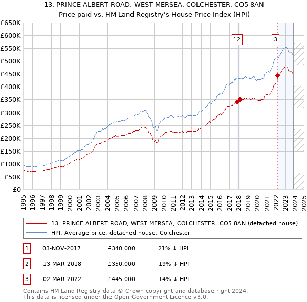 13, PRINCE ALBERT ROAD, WEST MERSEA, COLCHESTER, CO5 8AN: Price paid vs HM Land Registry's House Price Index