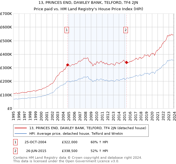 13, PRINCES END, DAWLEY BANK, TELFORD, TF4 2JN: Price paid vs HM Land Registry's House Price Index