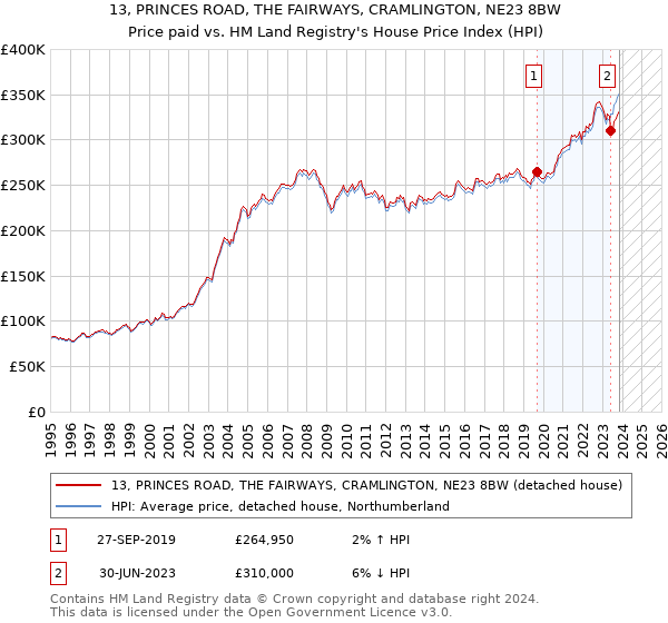 13, PRINCES ROAD, THE FAIRWAYS, CRAMLINGTON, NE23 8BW: Price paid vs HM Land Registry's House Price Index