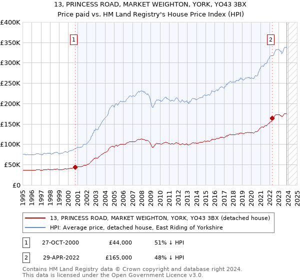 13, PRINCESS ROAD, MARKET WEIGHTON, YORK, YO43 3BX: Price paid vs HM Land Registry's House Price Index