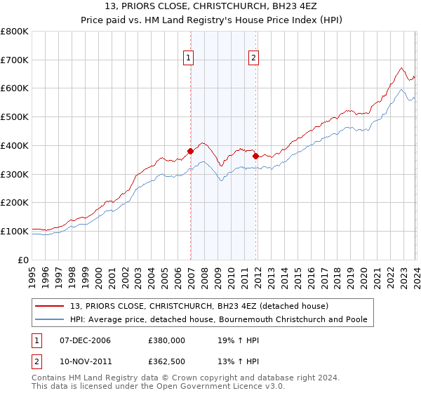 13, PRIORS CLOSE, CHRISTCHURCH, BH23 4EZ: Price paid vs HM Land Registry's House Price Index