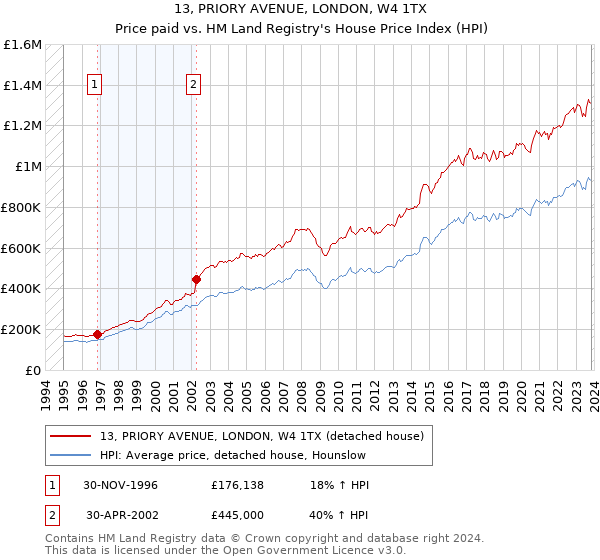 13, PRIORY AVENUE, LONDON, W4 1TX: Price paid vs HM Land Registry's House Price Index