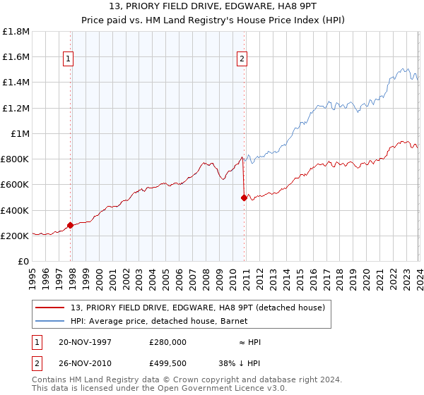 13, PRIORY FIELD DRIVE, EDGWARE, HA8 9PT: Price paid vs HM Land Registry's House Price Index
