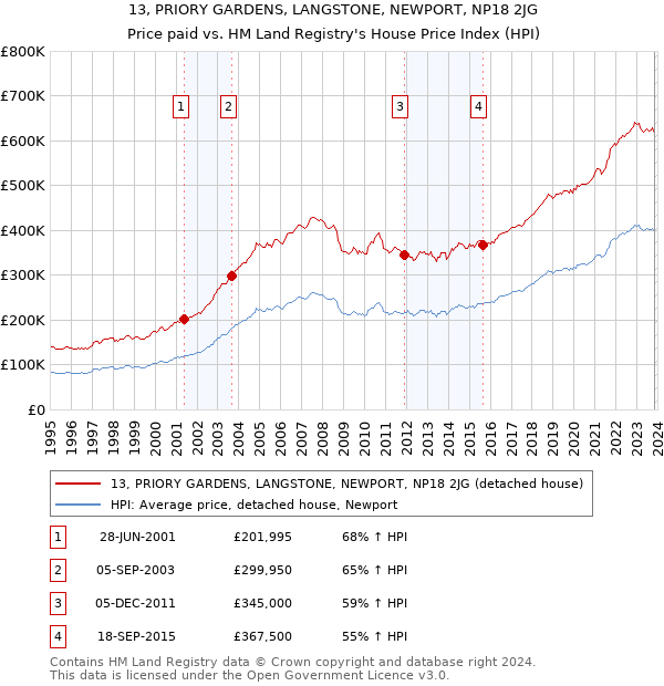 13, PRIORY GARDENS, LANGSTONE, NEWPORT, NP18 2JG: Price paid vs HM Land Registry's House Price Index