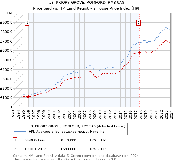 13, PRIORY GROVE, ROMFORD, RM3 9AS: Price paid vs HM Land Registry's House Price Index