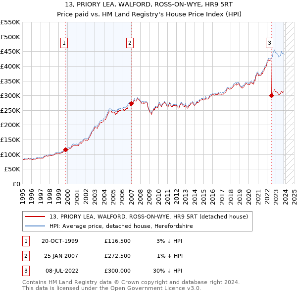 13, PRIORY LEA, WALFORD, ROSS-ON-WYE, HR9 5RT: Price paid vs HM Land Registry's House Price Index