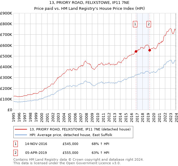 13, PRIORY ROAD, FELIXSTOWE, IP11 7NE: Price paid vs HM Land Registry's House Price Index