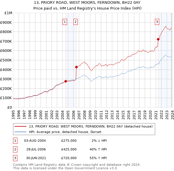 13, PRIORY ROAD, WEST MOORS, FERNDOWN, BH22 0AY: Price paid vs HM Land Registry's House Price Index