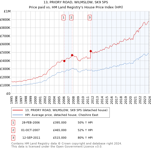 13, PRIORY ROAD, WILMSLOW, SK9 5PS: Price paid vs HM Land Registry's House Price Index