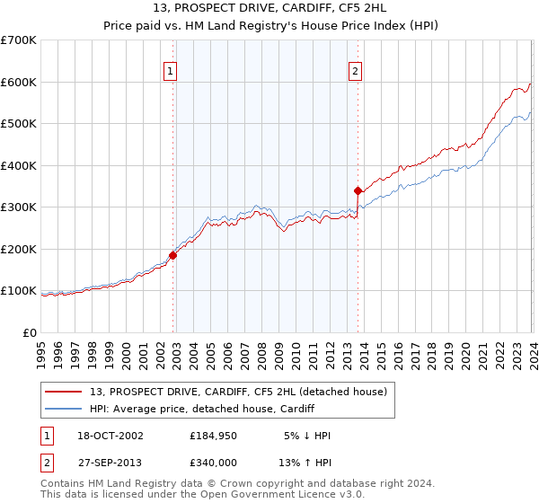 13, PROSPECT DRIVE, CARDIFF, CF5 2HL: Price paid vs HM Land Registry's House Price Index