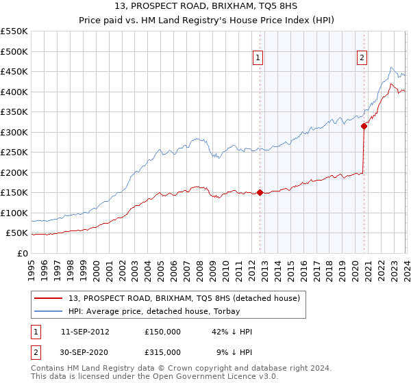 13, PROSPECT ROAD, BRIXHAM, TQ5 8HS: Price paid vs HM Land Registry's House Price Index