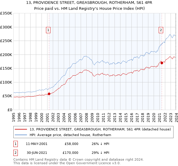 13, PROVIDENCE STREET, GREASBROUGH, ROTHERHAM, S61 4PR: Price paid vs HM Land Registry's House Price Index