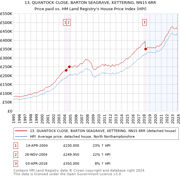 13, QUANTOCK CLOSE, BARTON SEAGRAVE, KETTERING, NN15 6RR: Price paid vs HM Land Registry's House Price Index