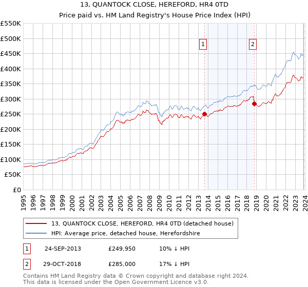 13, QUANTOCK CLOSE, HEREFORD, HR4 0TD: Price paid vs HM Land Registry's House Price Index