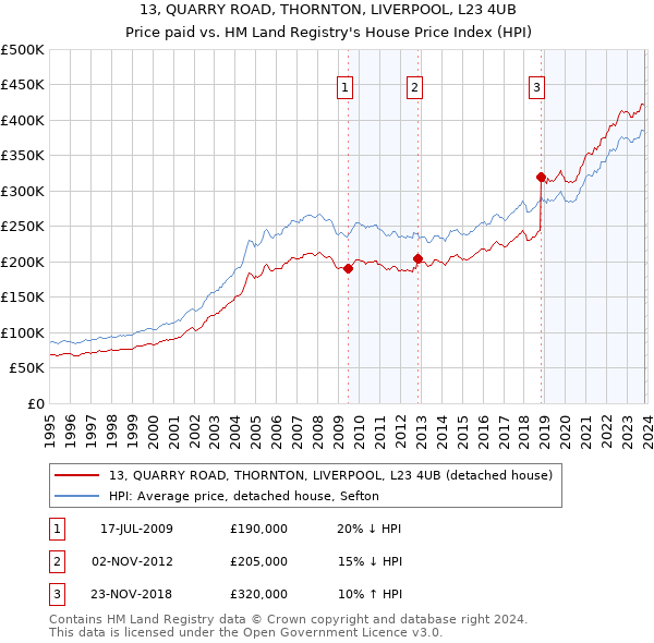 13, QUARRY ROAD, THORNTON, LIVERPOOL, L23 4UB: Price paid vs HM Land Registry's House Price Index