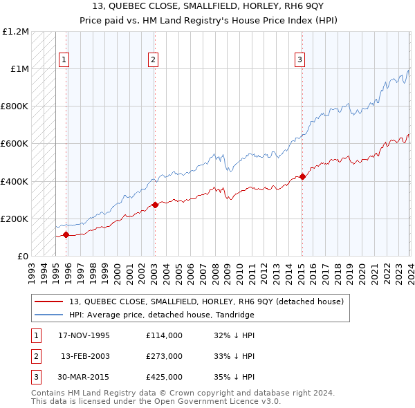 13, QUEBEC CLOSE, SMALLFIELD, HORLEY, RH6 9QY: Price paid vs HM Land Registry's House Price Index