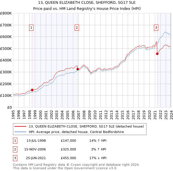 13, QUEEN ELIZABETH CLOSE, SHEFFORD, SG17 5LE: Price paid vs HM Land Registry's House Price Index