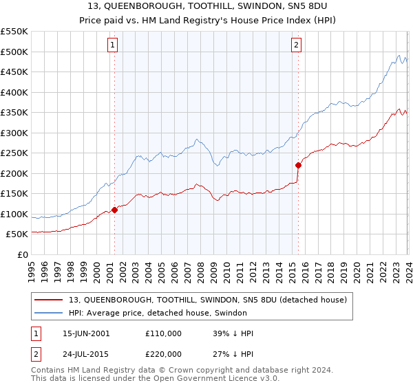 13, QUEENBOROUGH, TOOTHILL, SWINDON, SN5 8DU: Price paid vs HM Land Registry's House Price Index