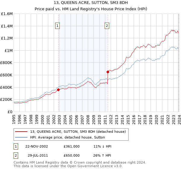 13, QUEENS ACRE, SUTTON, SM3 8DH: Price paid vs HM Land Registry's House Price Index