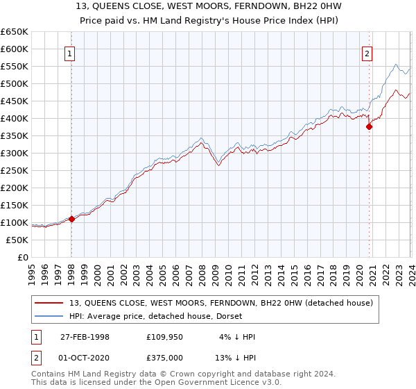 13, QUEENS CLOSE, WEST MOORS, FERNDOWN, BH22 0HW: Price paid vs HM Land Registry's House Price Index