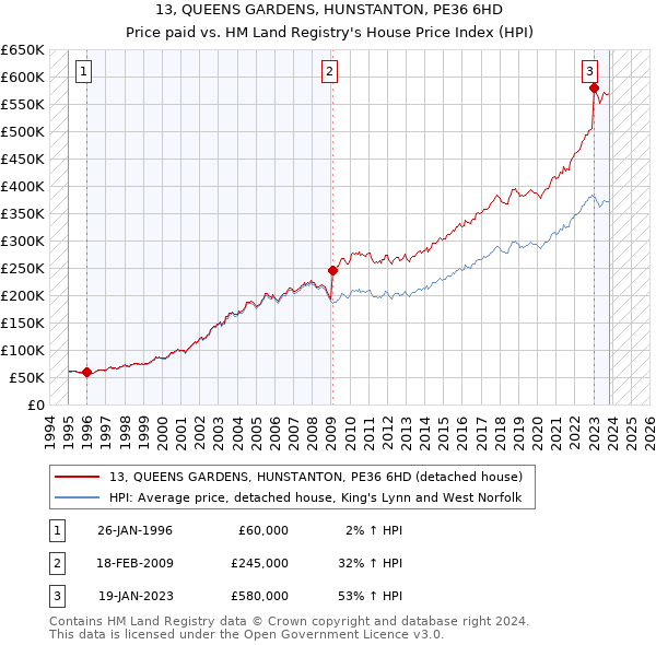 13, QUEENS GARDENS, HUNSTANTON, PE36 6HD: Price paid vs HM Land Registry's House Price Index