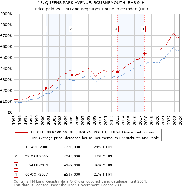 13, QUEENS PARK AVENUE, BOURNEMOUTH, BH8 9LH: Price paid vs HM Land Registry's House Price Index