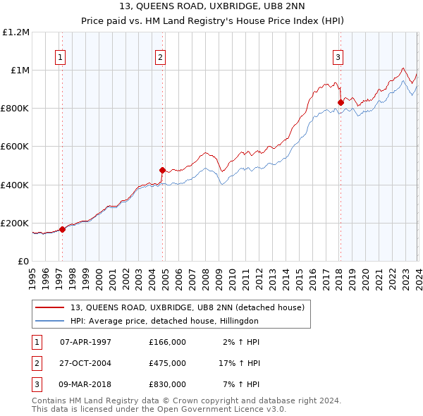 13, QUEENS ROAD, UXBRIDGE, UB8 2NN: Price paid vs HM Land Registry's House Price Index