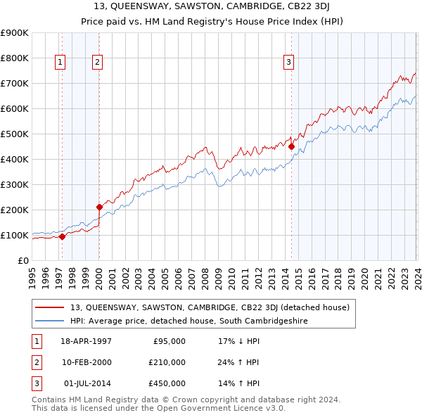 13, QUEENSWAY, SAWSTON, CAMBRIDGE, CB22 3DJ: Price paid vs HM Land Registry's House Price Index