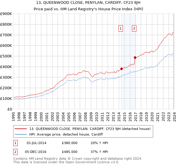 13, QUEENWOOD CLOSE, PENYLAN, CARDIFF, CF23 9JH: Price paid vs HM Land Registry's House Price Index