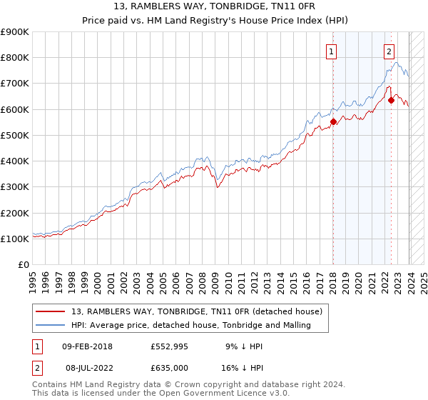 13, RAMBLERS WAY, TONBRIDGE, TN11 0FR: Price paid vs HM Land Registry's House Price Index
