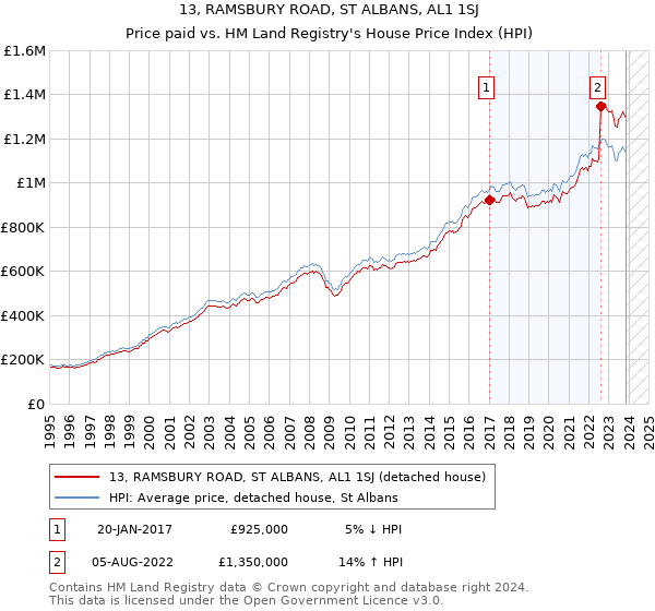 13, RAMSBURY ROAD, ST ALBANS, AL1 1SJ: Price paid vs HM Land Registry's House Price Index