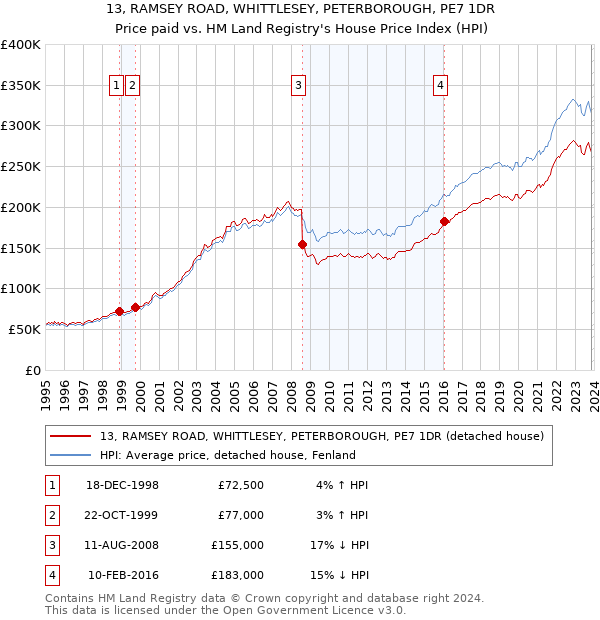 13, RAMSEY ROAD, WHITTLESEY, PETERBOROUGH, PE7 1DR: Price paid vs HM Land Registry's House Price Index