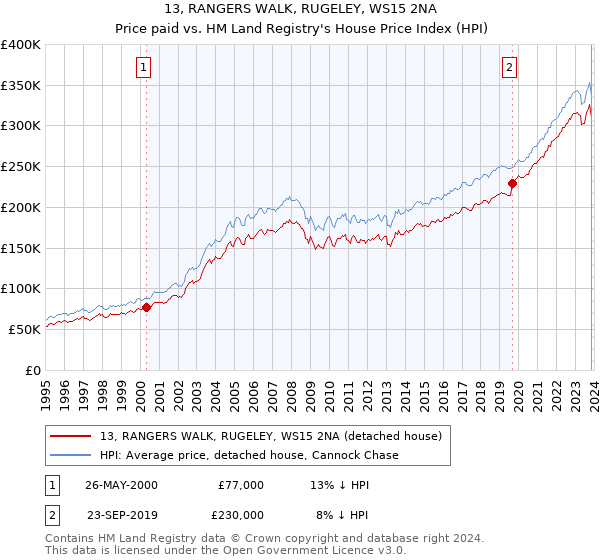 13, RANGERS WALK, RUGELEY, WS15 2NA: Price paid vs HM Land Registry's House Price Index