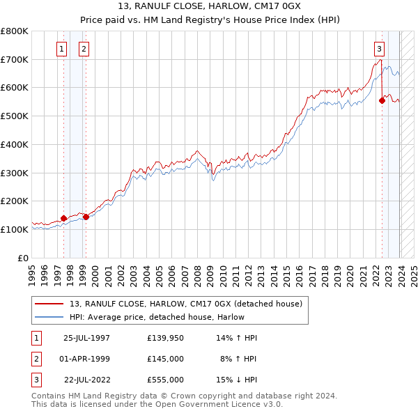 13, RANULF CLOSE, HARLOW, CM17 0GX: Price paid vs HM Land Registry's House Price Index
