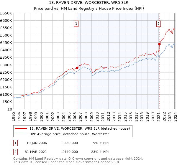 13, RAVEN DRIVE, WORCESTER, WR5 3LR: Price paid vs HM Land Registry's House Price Index