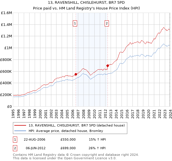 13, RAVENSHILL, CHISLEHURST, BR7 5PD: Price paid vs HM Land Registry's House Price Index