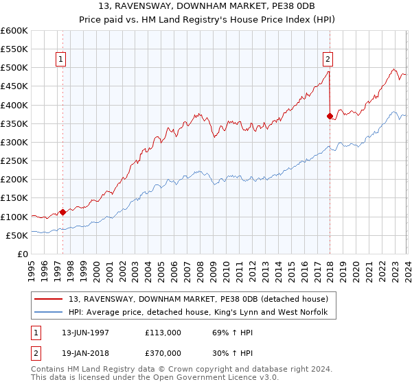 13, RAVENSWAY, DOWNHAM MARKET, PE38 0DB: Price paid vs HM Land Registry's House Price Index