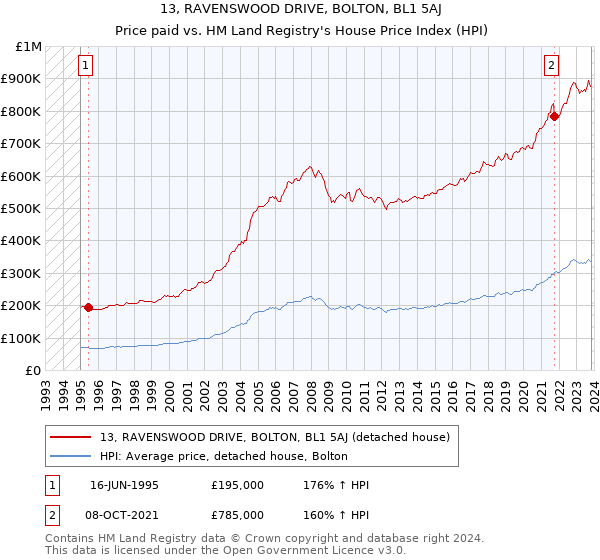 13, RAVENSWOOD DRIVE, BOLTON, BL1 5AJ: Price paid vs HM Land Registry's House Price Index