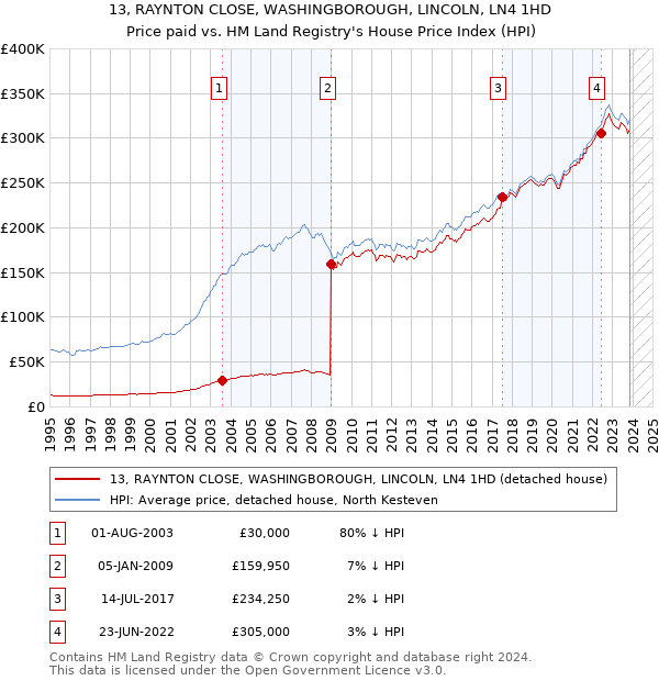 13, RAYNTON CLOSE, WASHINGBOROUGH, LINCOLN, LN4 1HD: Price paid vs HM Land Registry's House Price Index