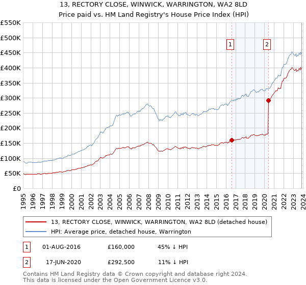 13, RECTORY CLOSE, WINWICK, WARRINGTON, WA2 8LD: Price paid vs HM Land Registry's House Price Index